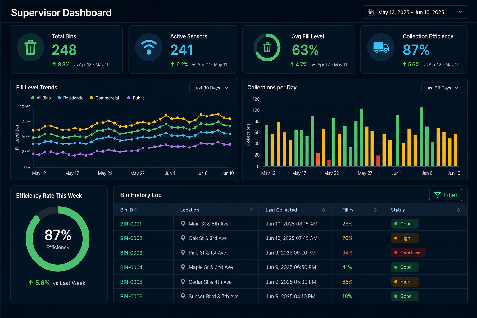 Iris supervisor dashboard showing a live map of every bin with color-coded fill levels, KPI tiles, and recent alerts